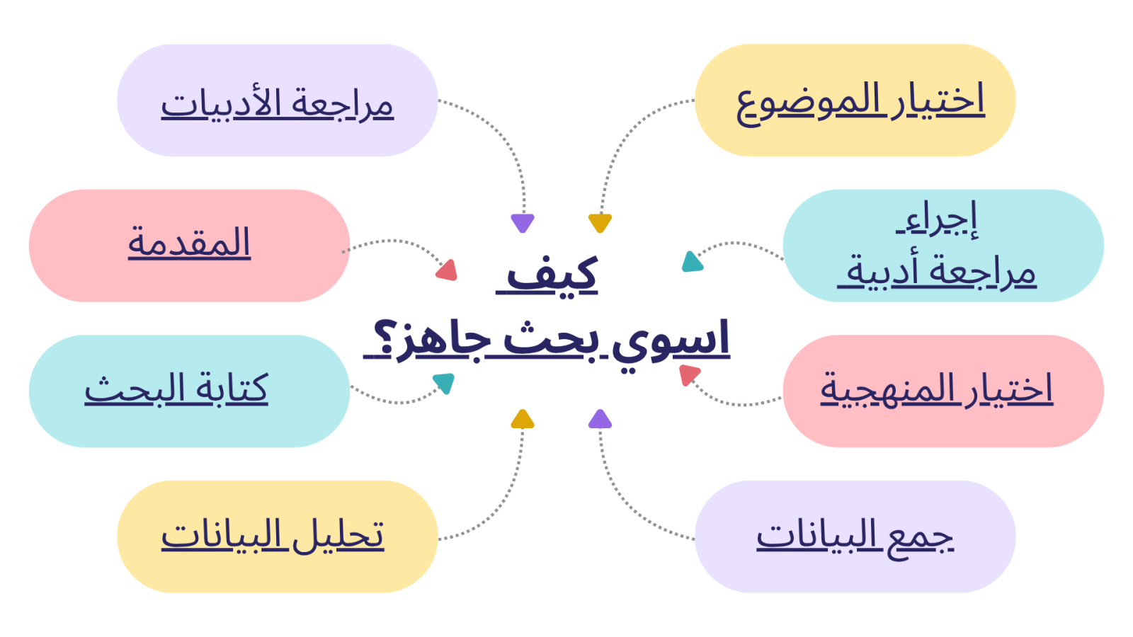كيف اسوي بحث جاهز؟